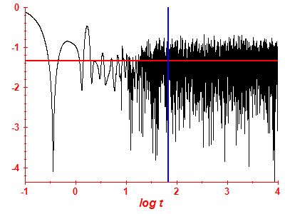 Survival probability log